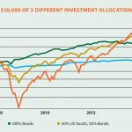 The Relationship between Market Risk and Asset Allocation